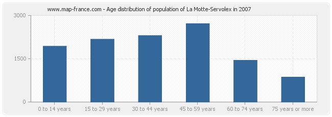 Age distribution of population of La Motte-Servolex in 2007